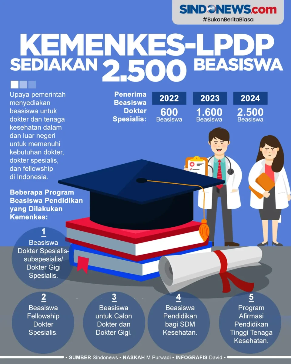 Atasi Kekurangan Dokter,...