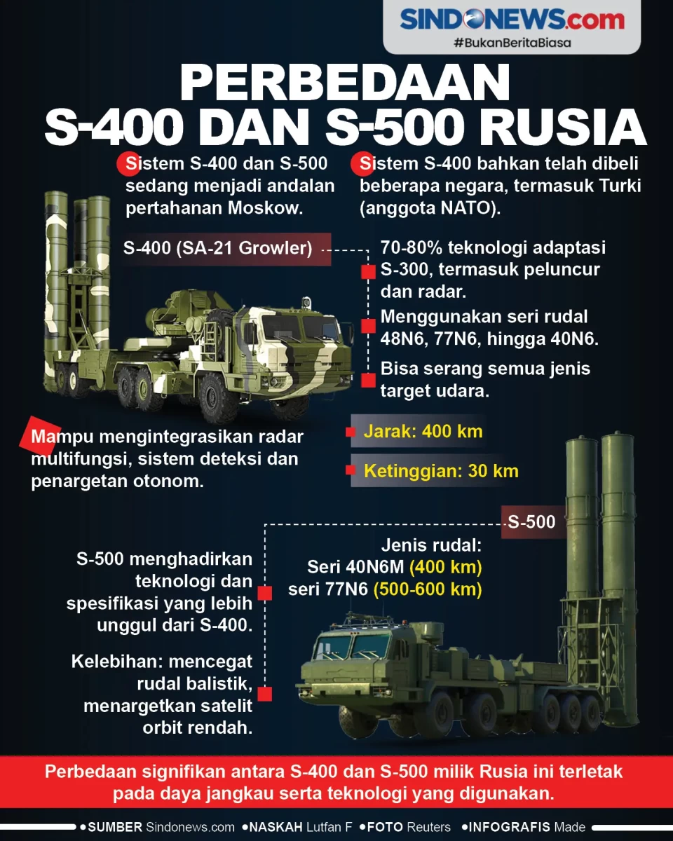 Perbedaan Sistem Rudal...