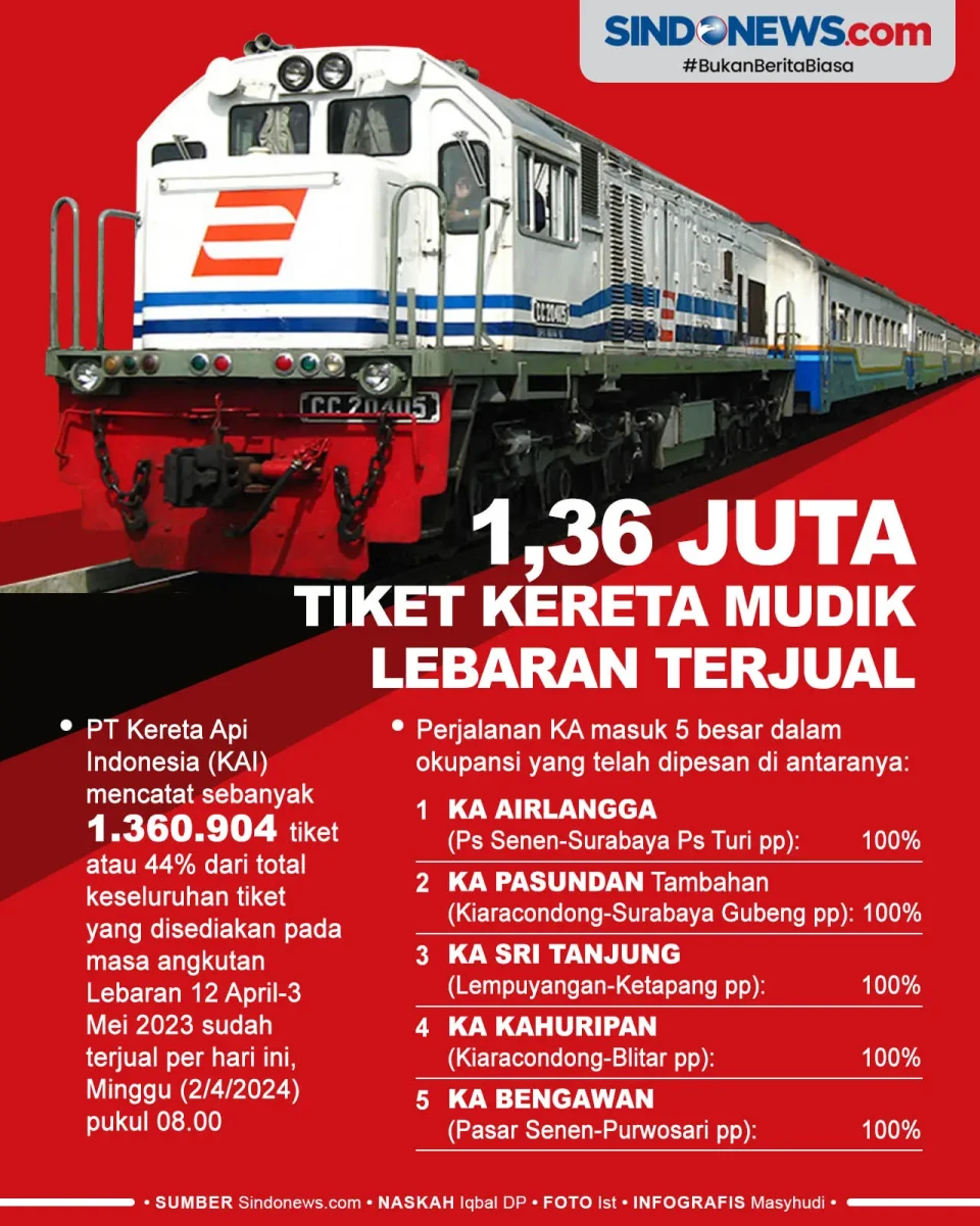 1,36 Juta Tiket Kereta...