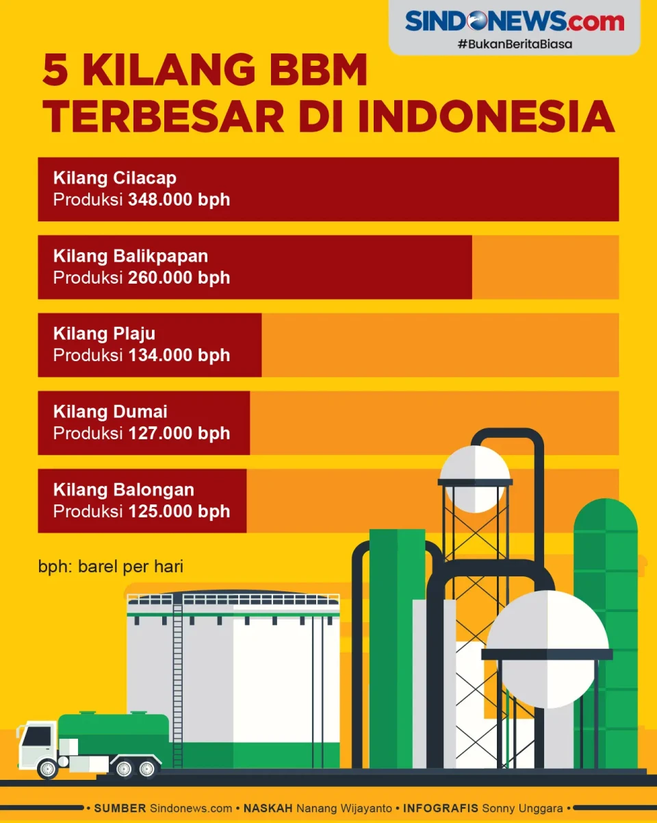 5 Kilang Minyak Terbesar...