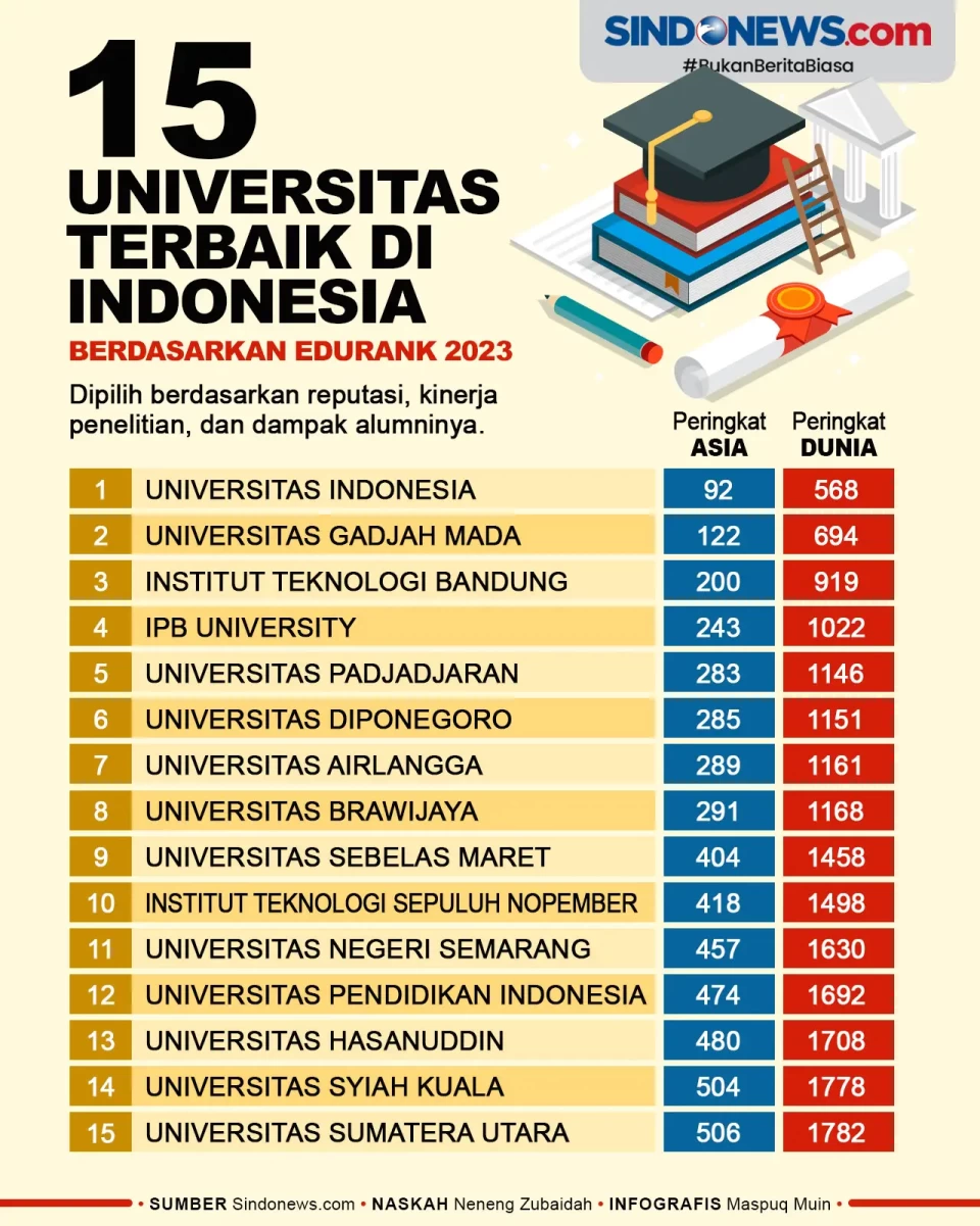 15 Universitas Terbaik...