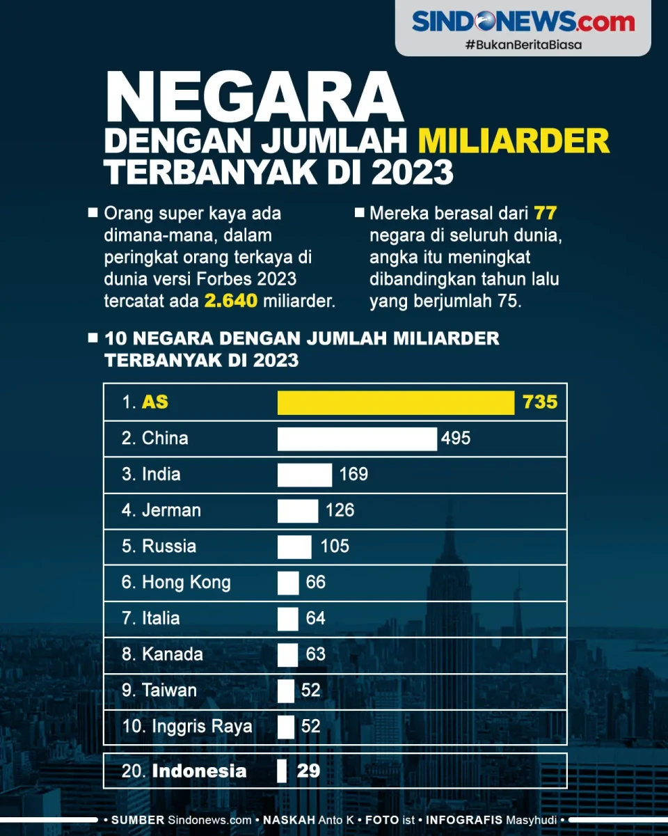 Negara-negara dengan...