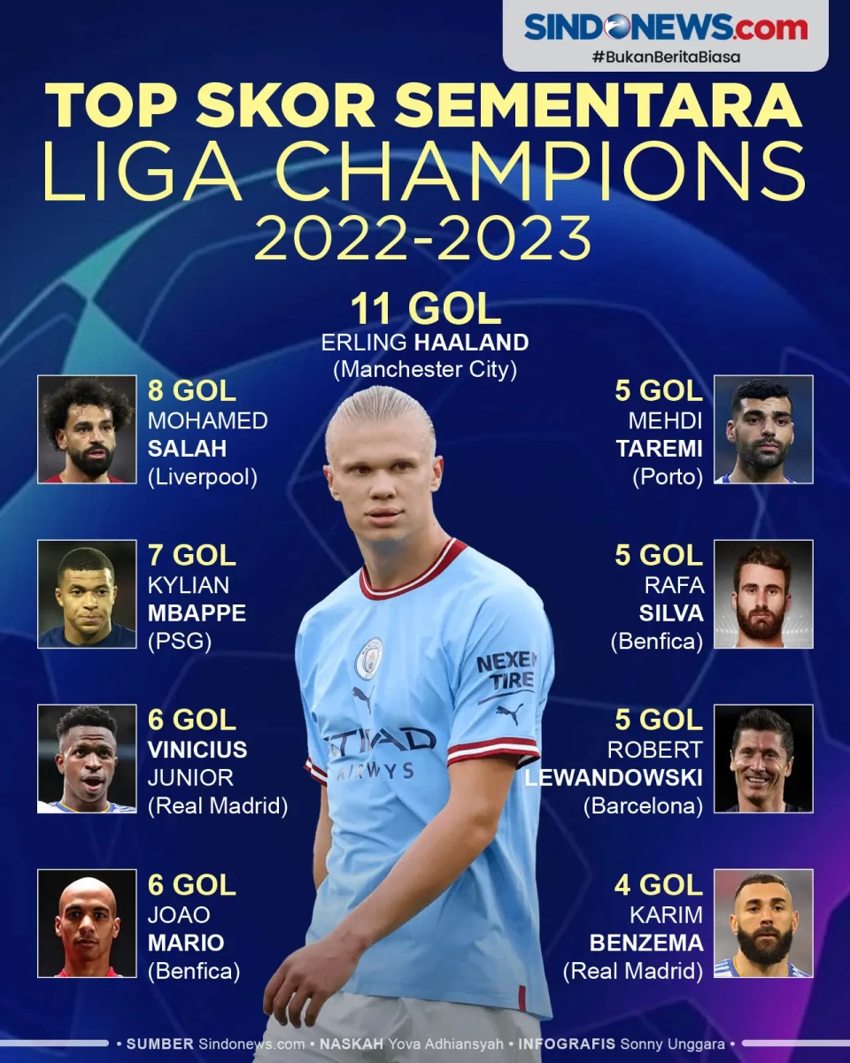 Daftar Top Skor Liga...
