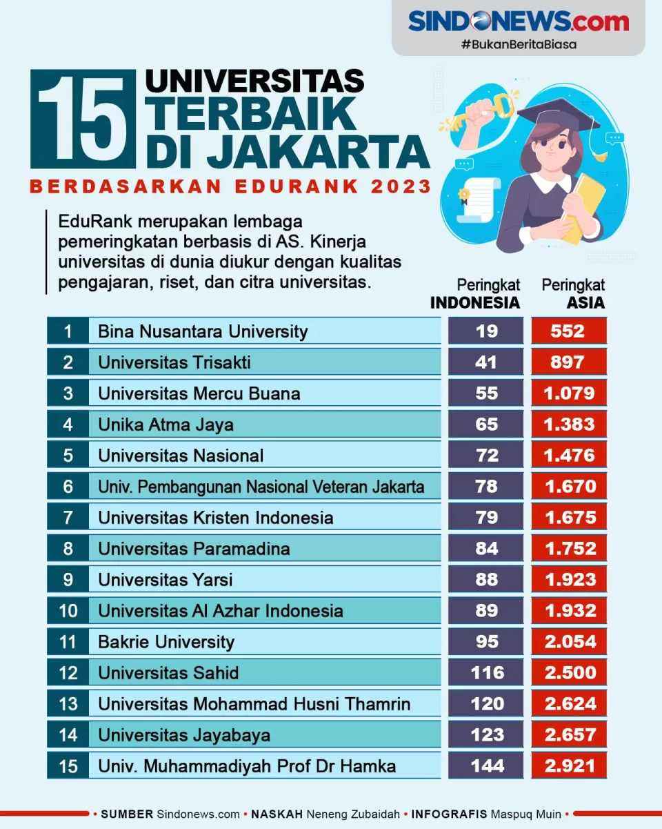 15 Universitas Terbaik...