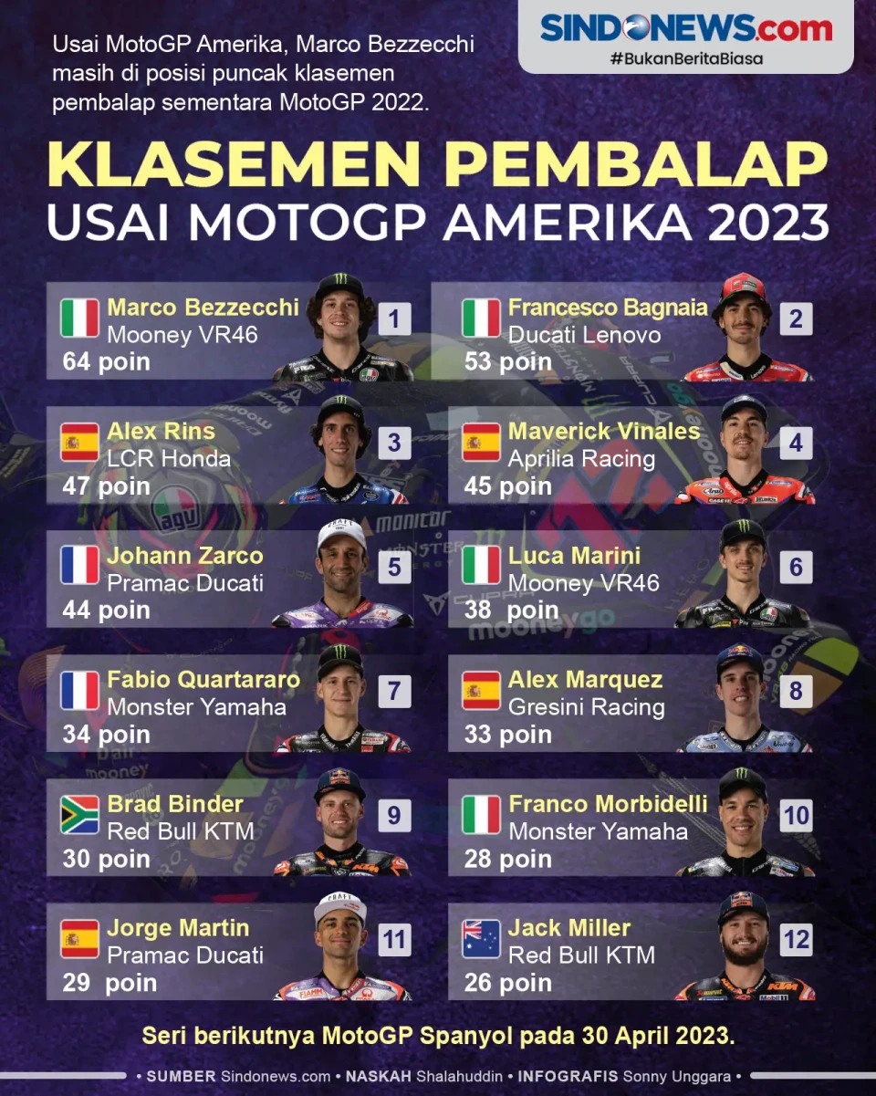 Klasemen Pembalap MotoGP...