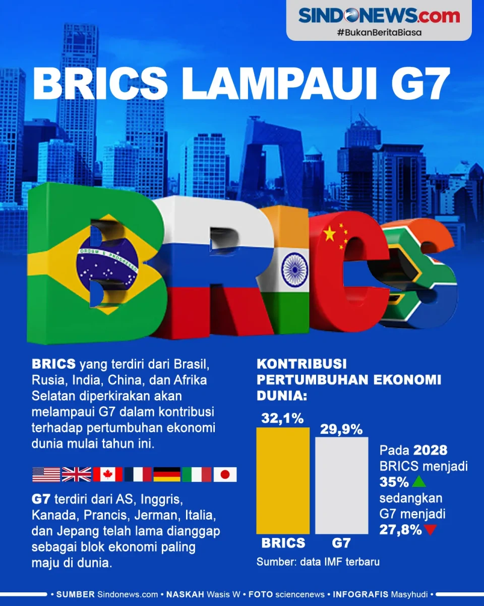 Konstribusi BRICS terhadap...