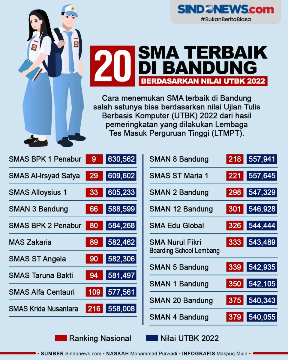 20 SMA Terbaik di Bandung,...