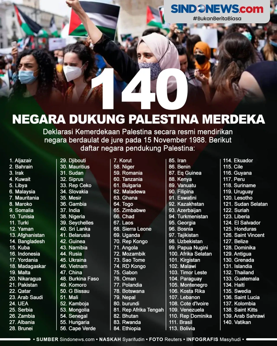 140 Negara yang Mendukung...