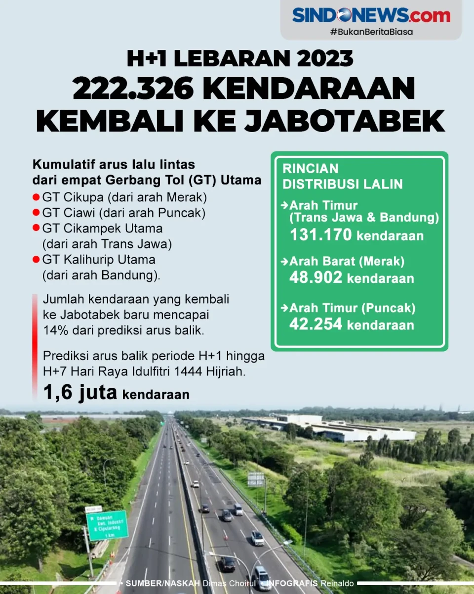H+1 Lebaran 2023, 222.326...