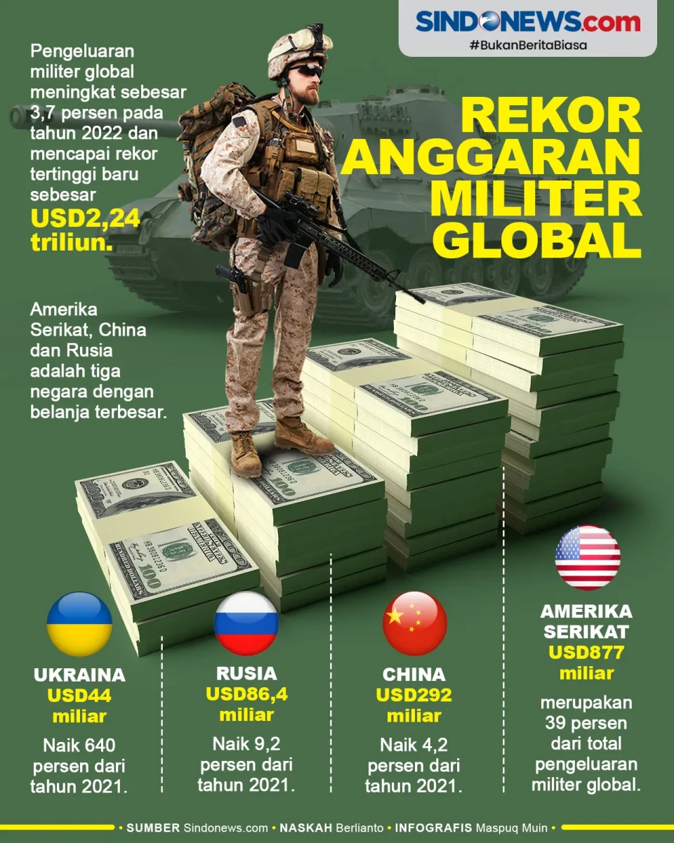 Pengeluaran Militer...