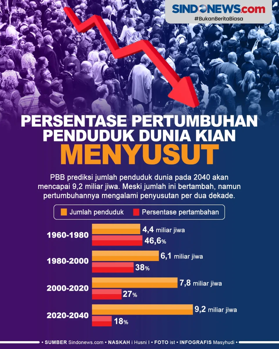 Kian Menyusut, Jumlah...