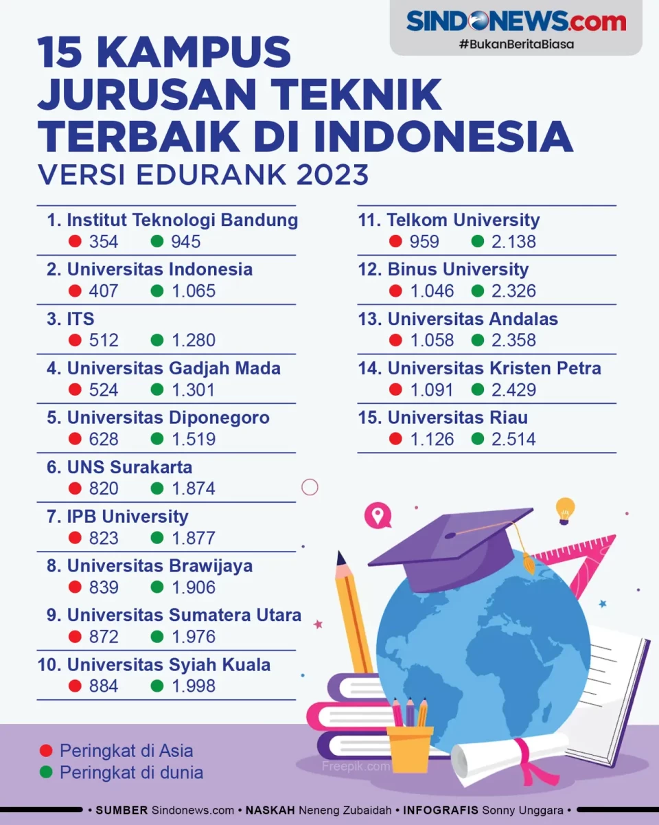 15 Kampus Jurusan Teknik...