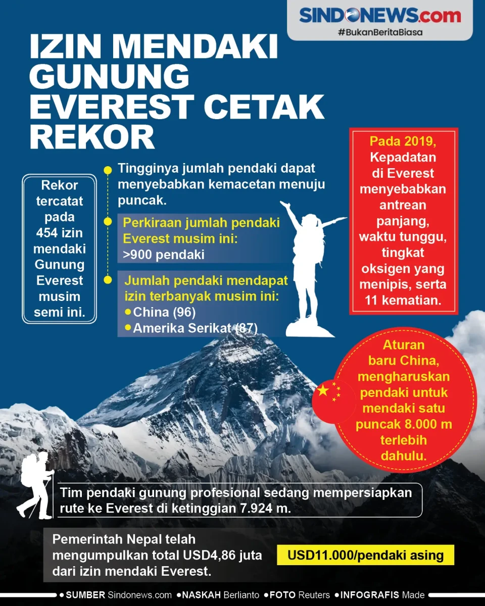 454 Izin Pendakian Gunung...