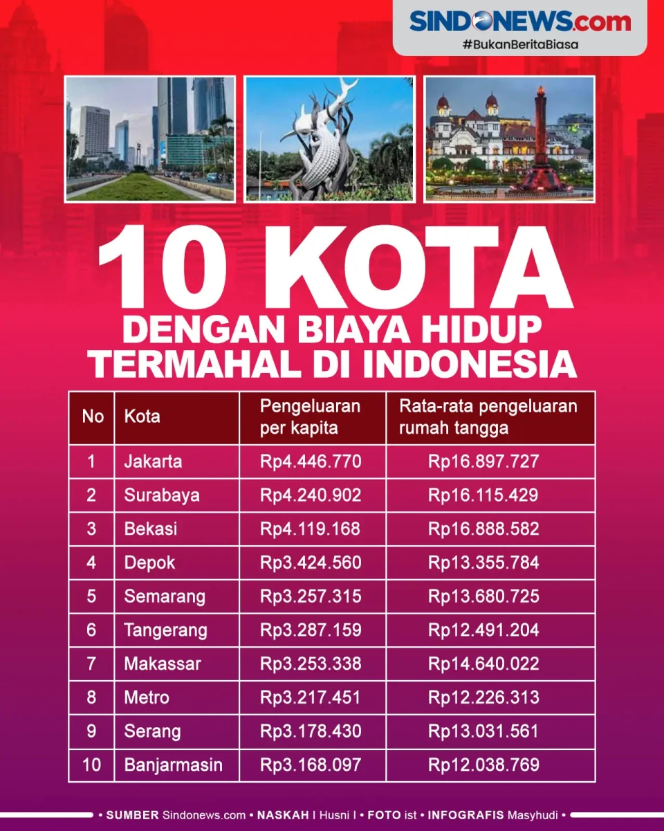 10 Kota dengan Biaya...