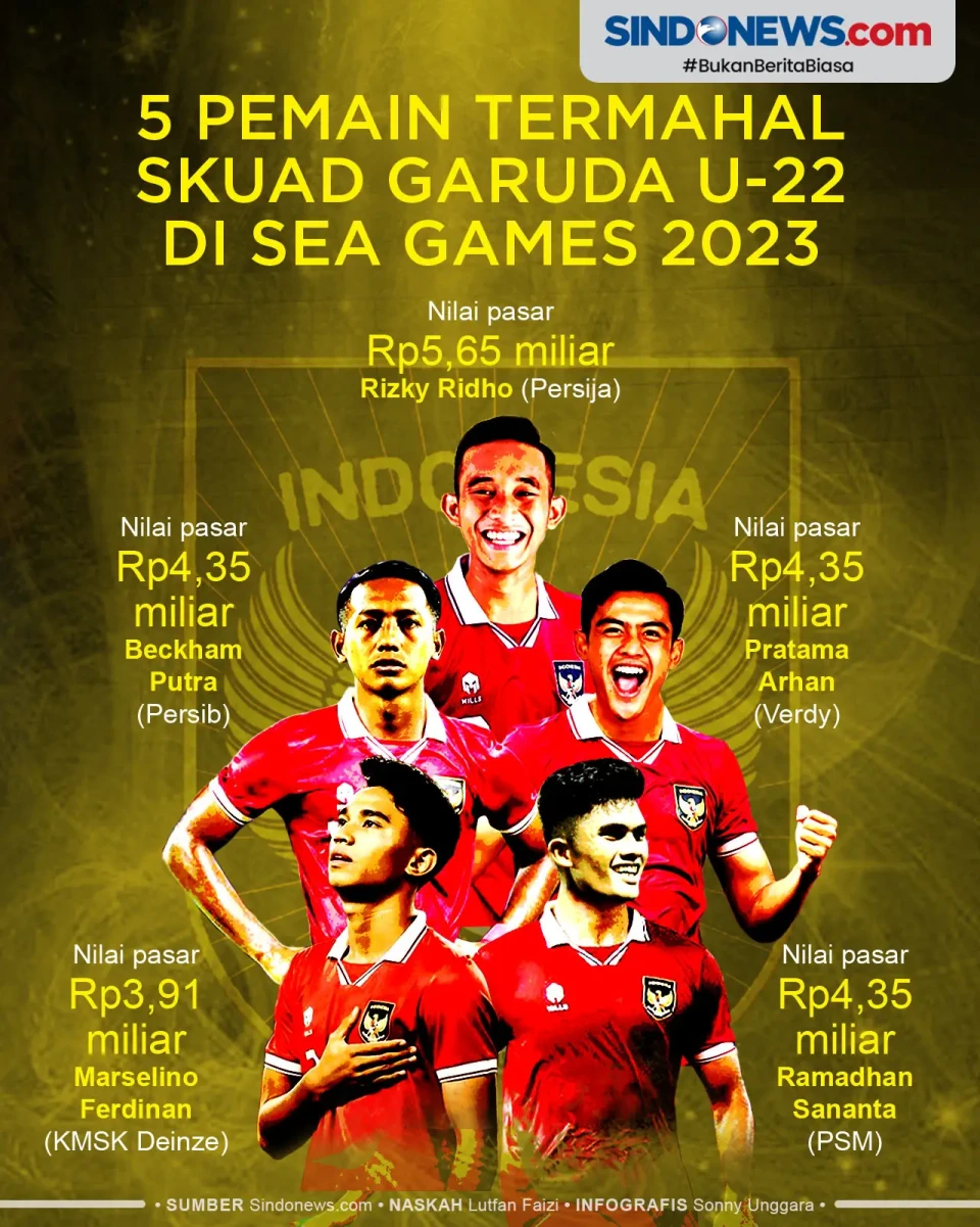 5 Pemain Termahal Timnas...