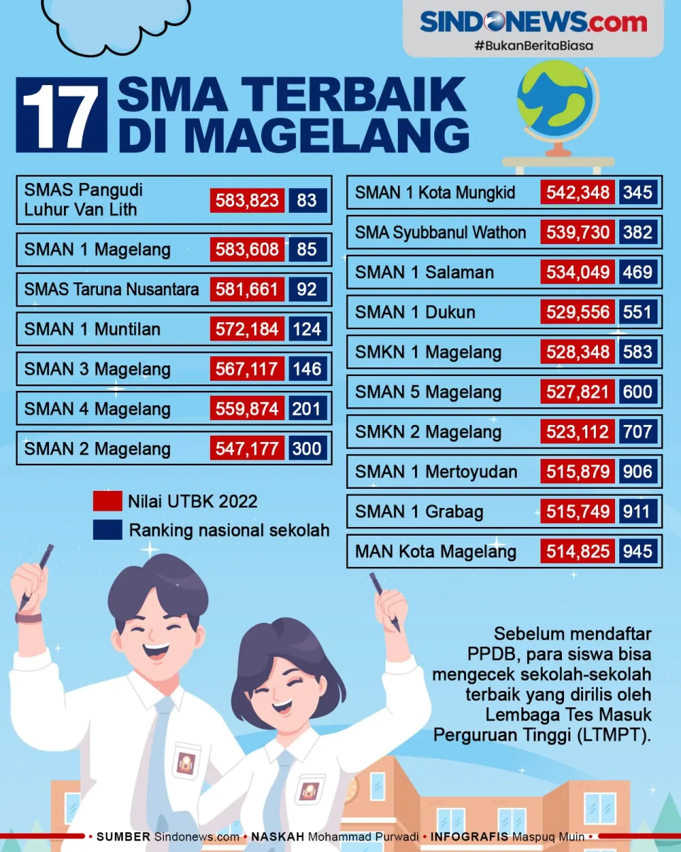 17 SMA Terbaik di Magelang...
