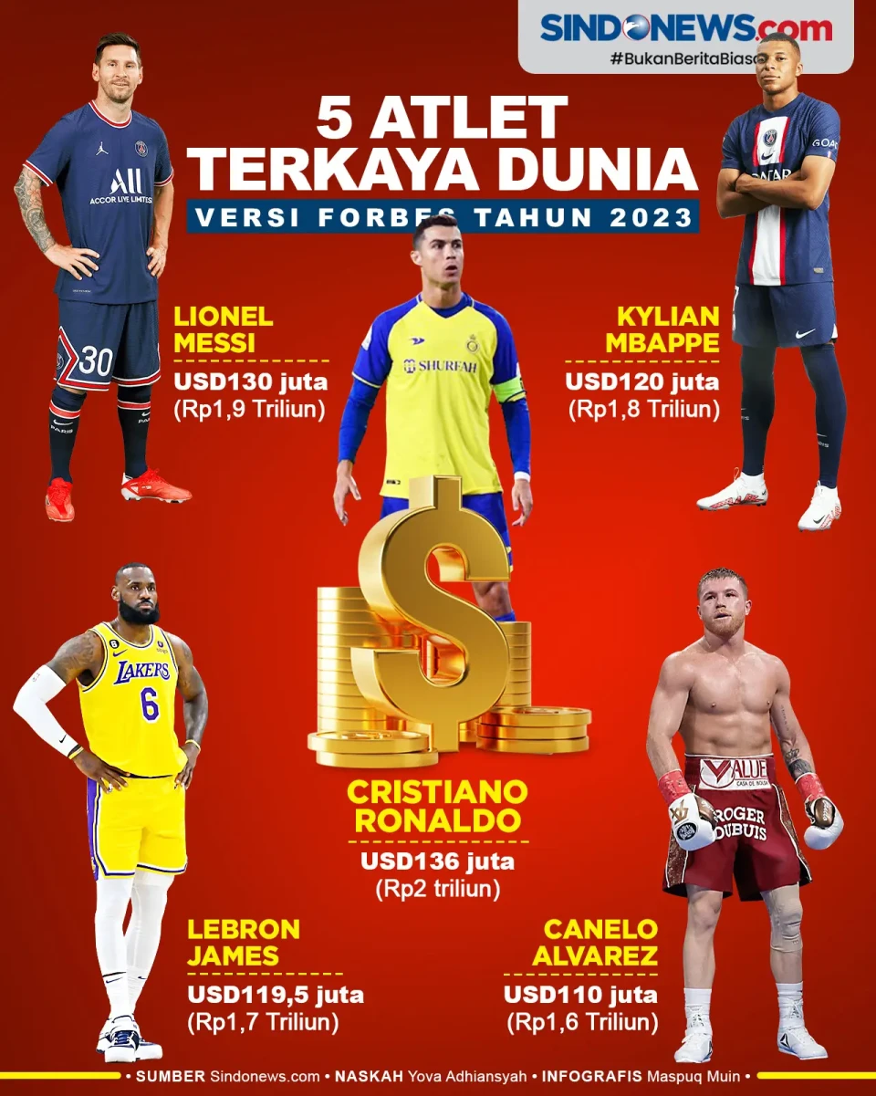 5 Atlet Terkaya Dunia...