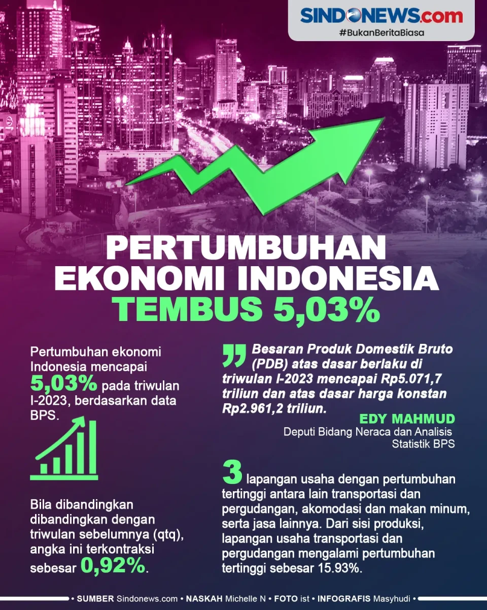 Pertumbuhan Ekonomi...