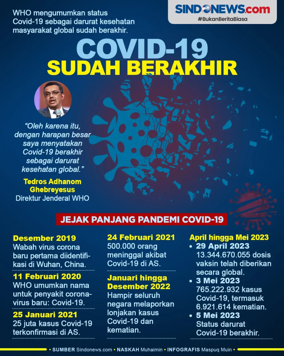 WHO Cabut Status Covid-19...