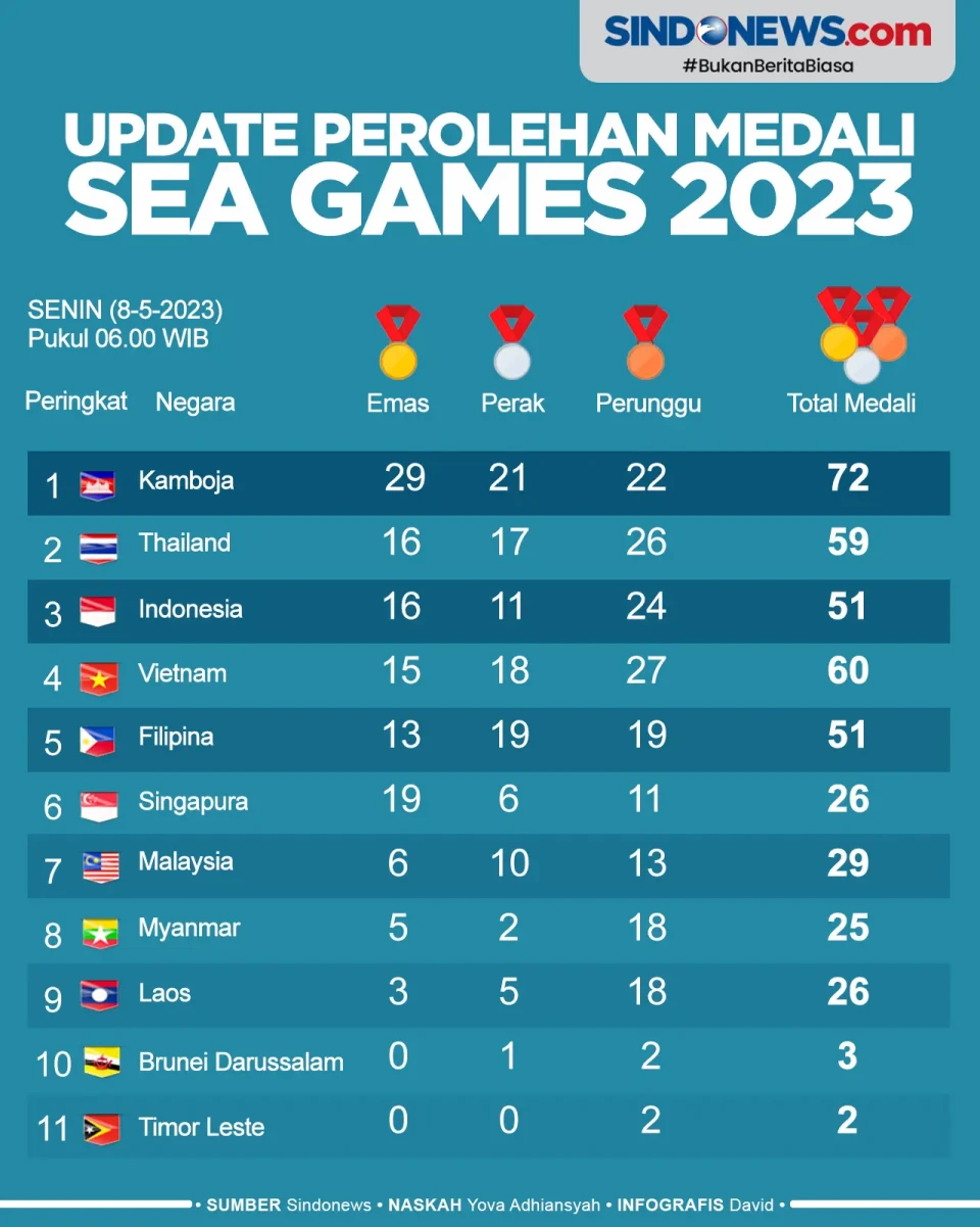 Klasemen Medali Sea...
