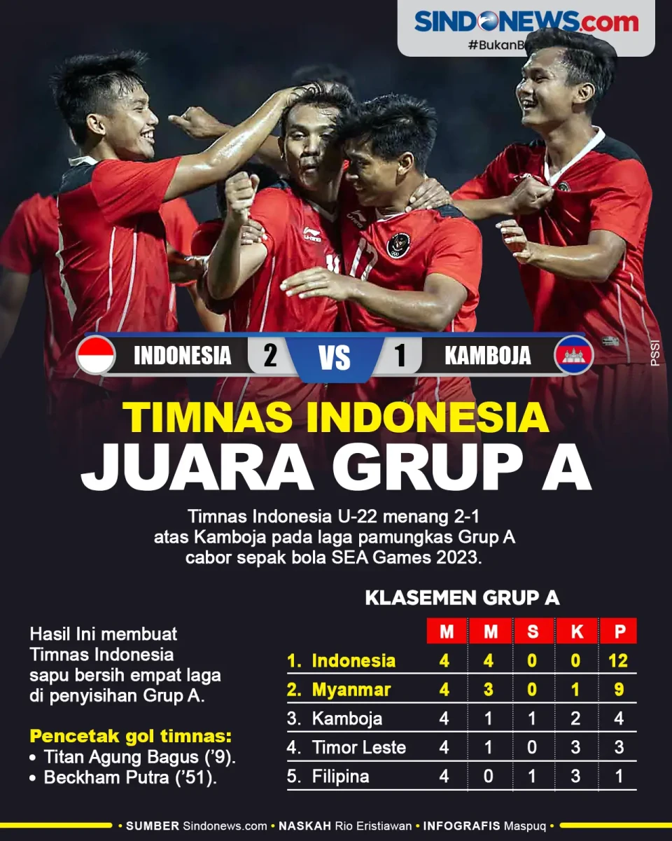 Menang 2-1 atas Kamboja,...