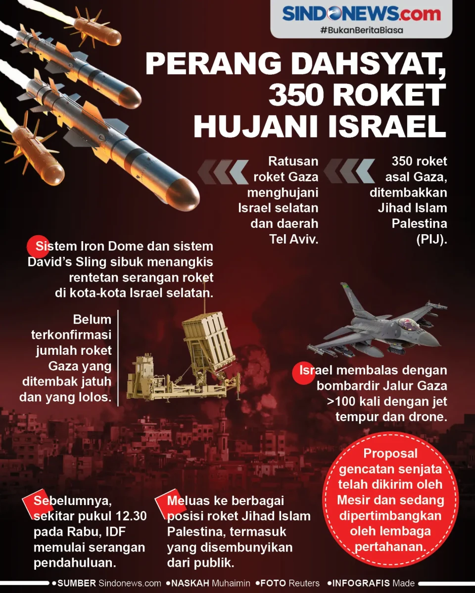 Dahsyat! 350 Roket Hujani...