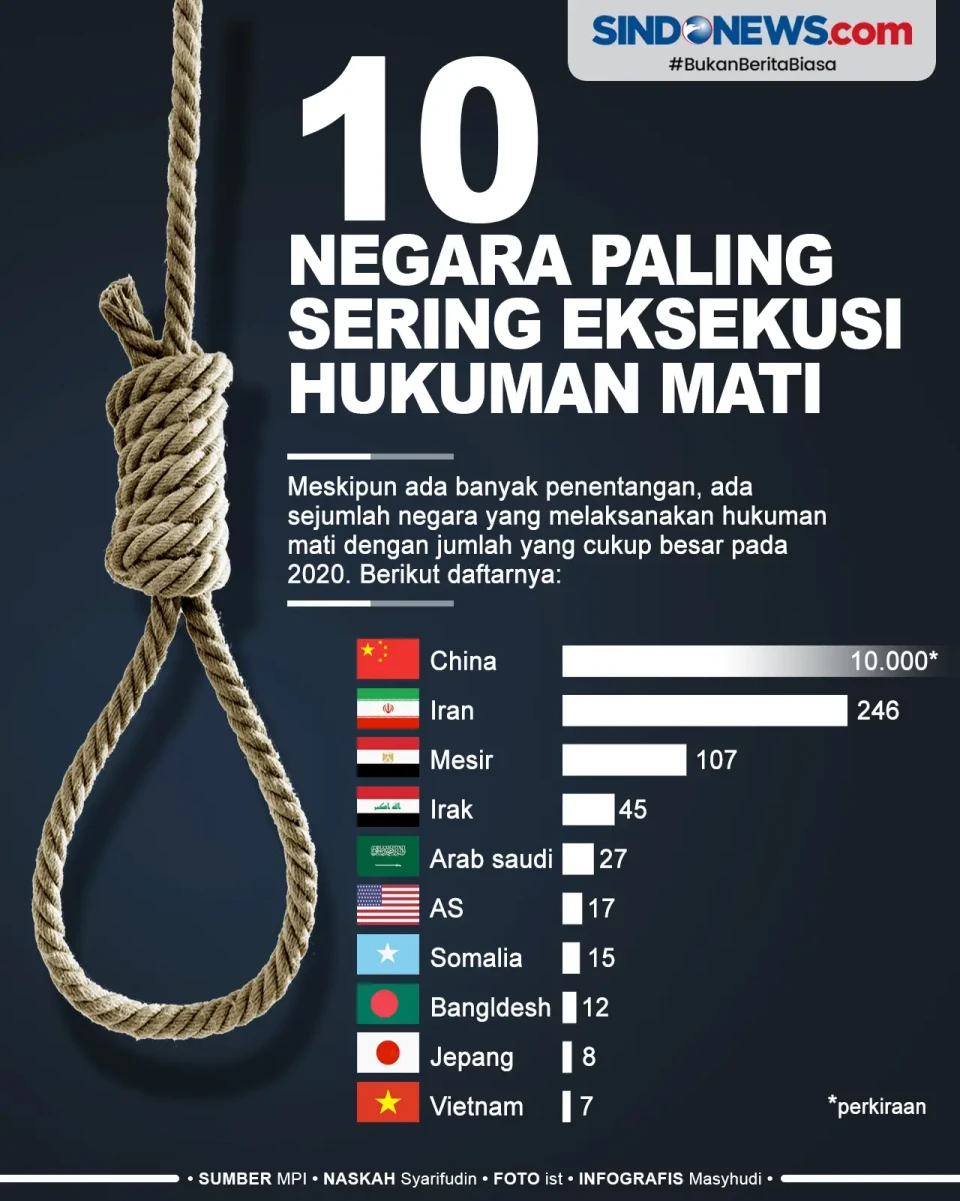 10 Negara Paling Sering...