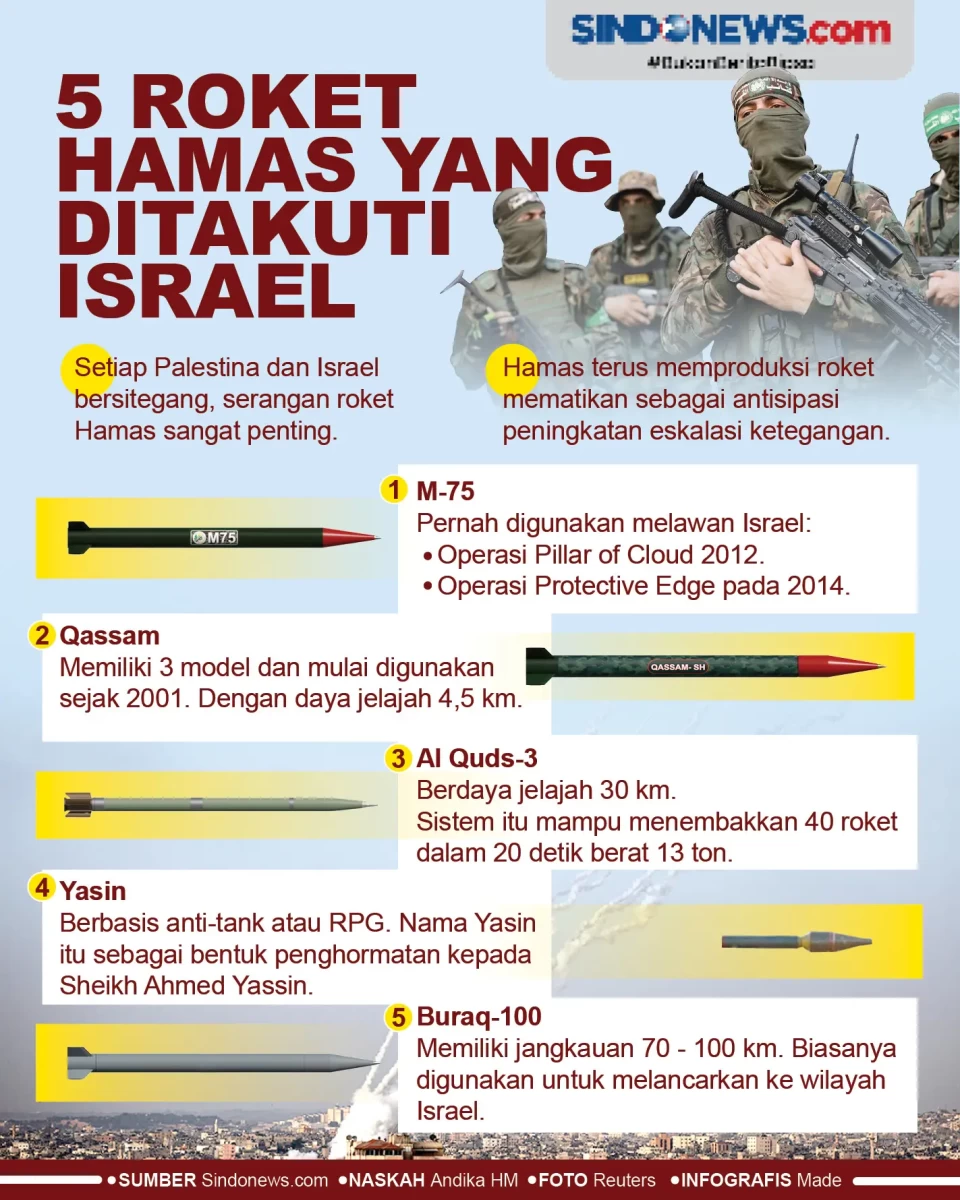 5 Jenis Roket Hamas...