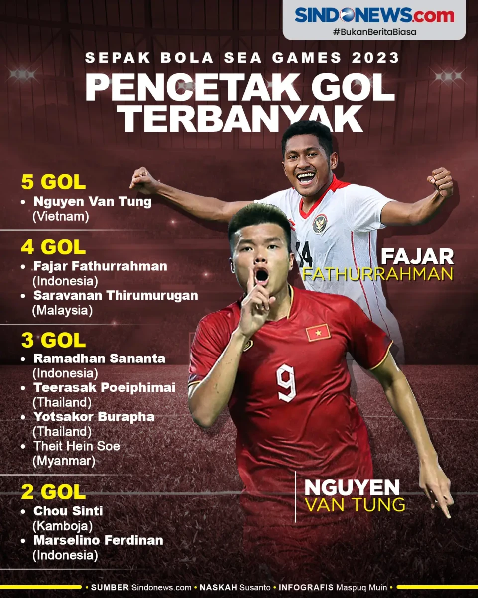 Pencetak Gol Terbanyak...