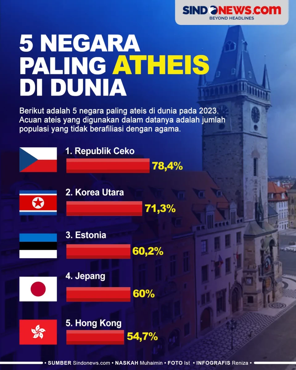 5 Negara Paling Ateis...