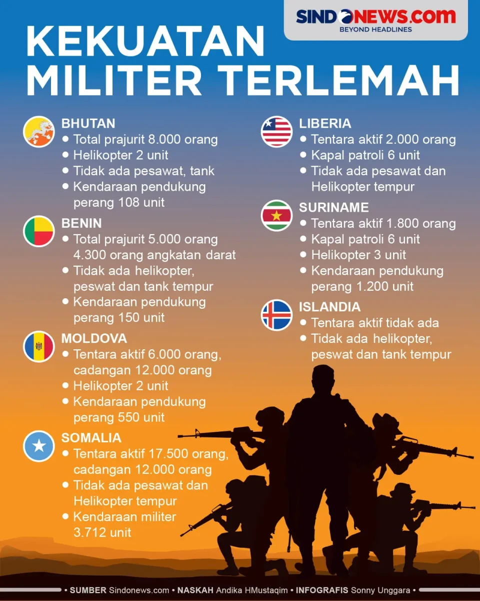 7 Negara dengan Kekuatan...