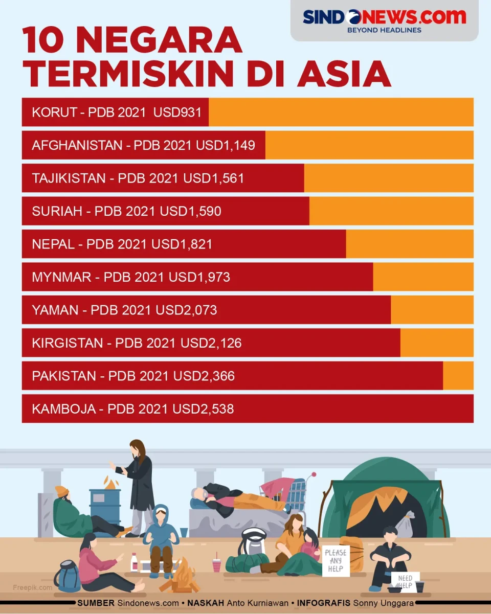 10 Negara Termiskin...