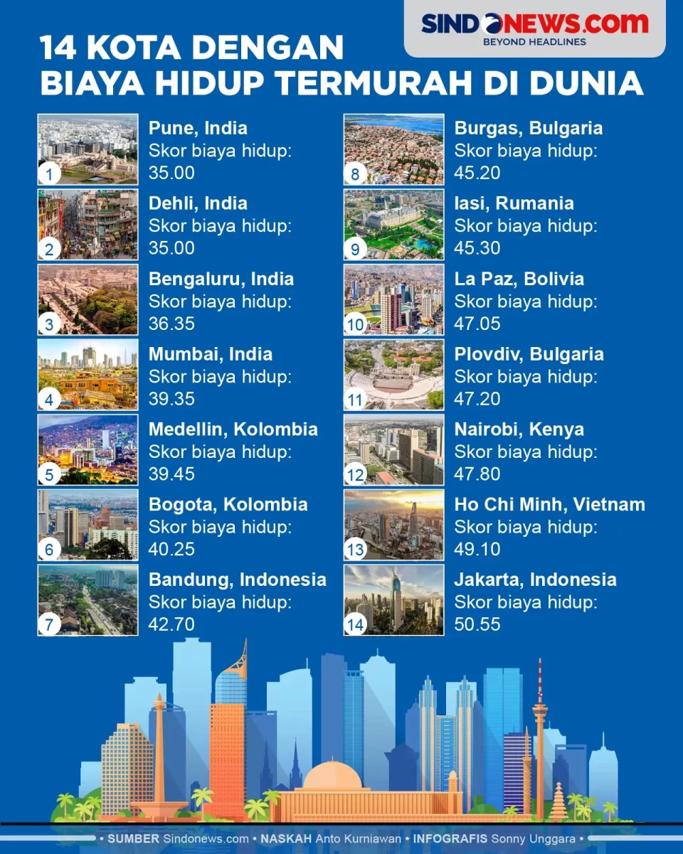14 Kota dengan Biaya...