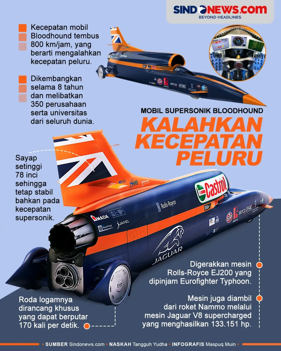 Kecepatan Mobil Supersonik...