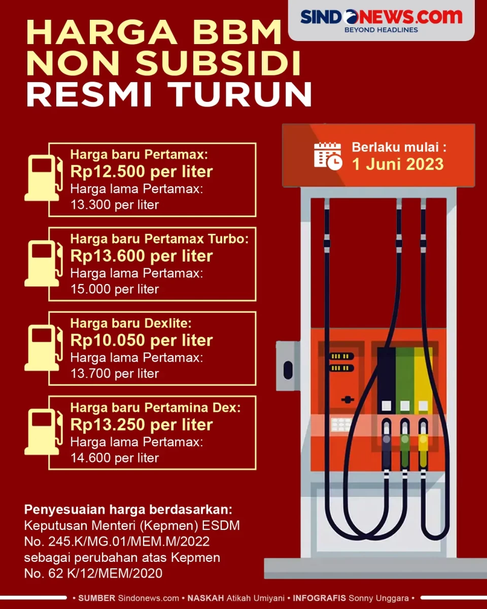 Harga BBM Non Subsidi...