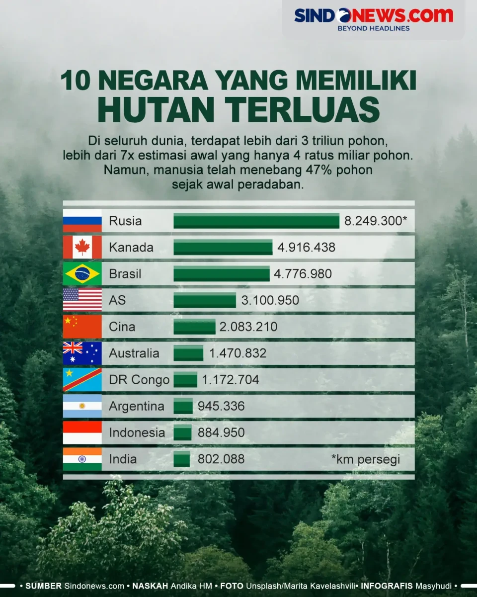 10 Negara yang Memiliki...