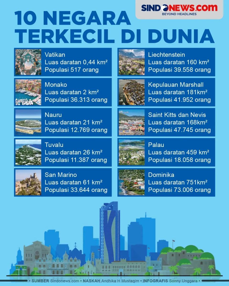10 Negara Terkecil di...