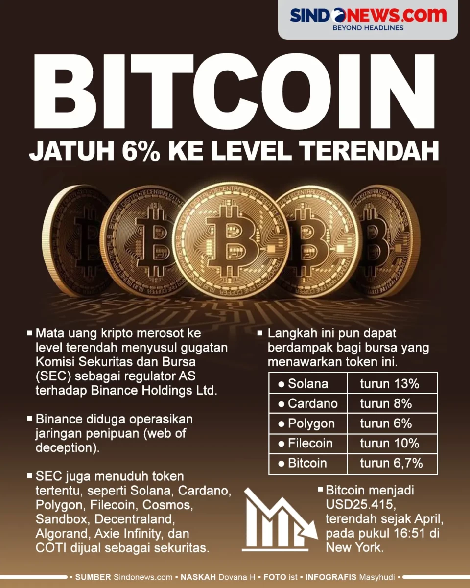 Bitcoin Jatuh 6% ke...