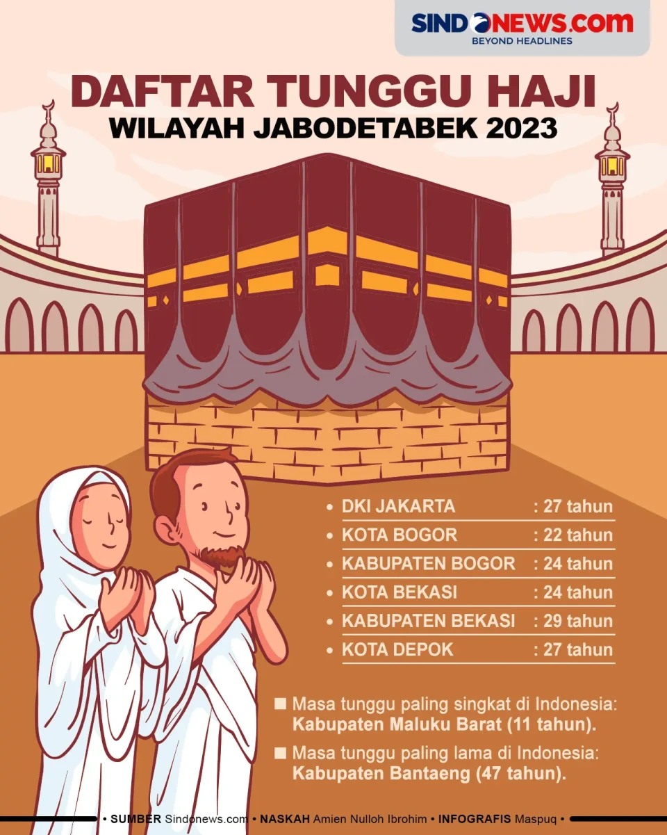 Daftar Tunggu Haji Wilayah...