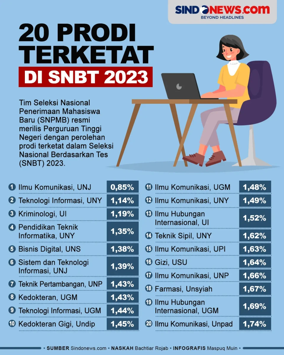 20 Prodi Terketat di...