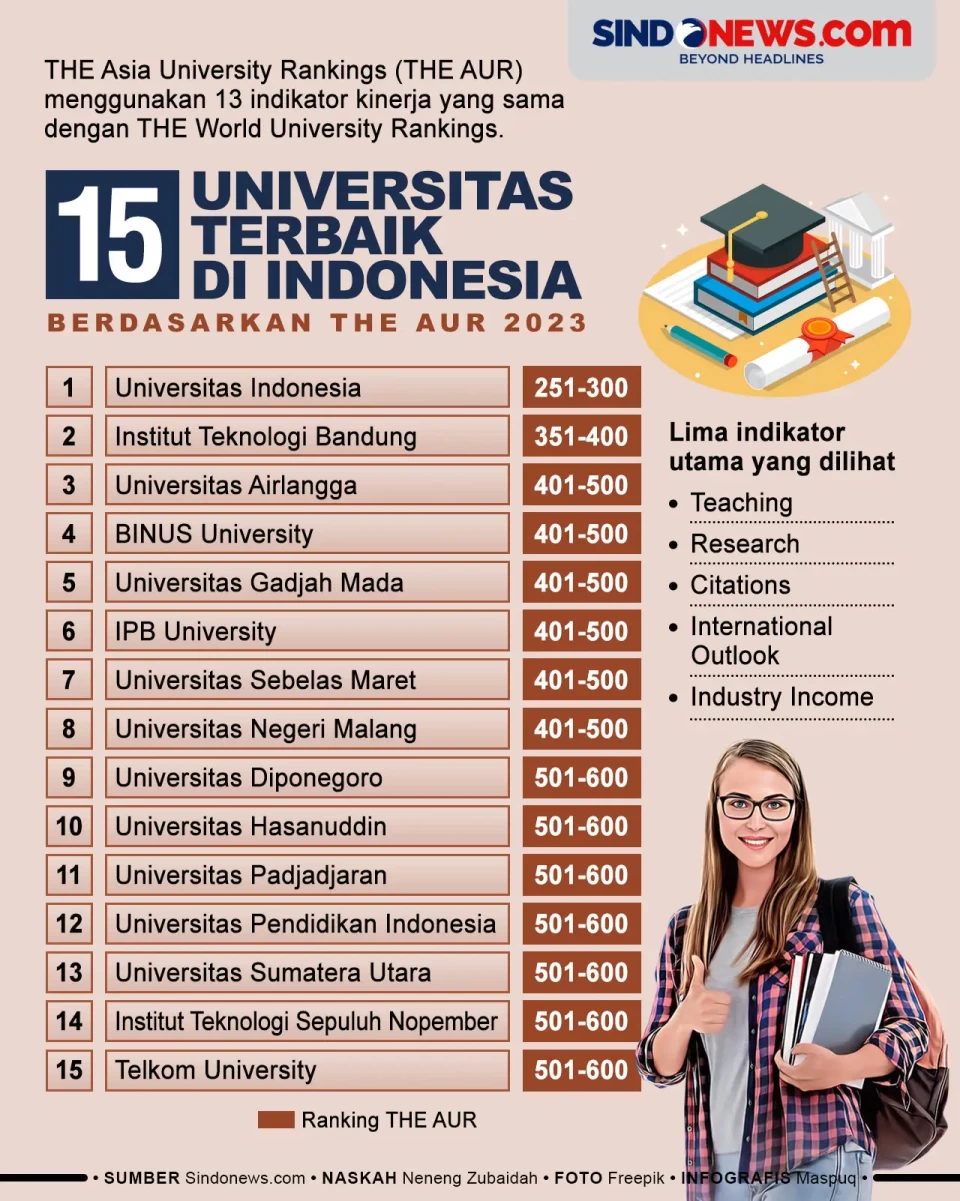 15 Universitas Terbaik...