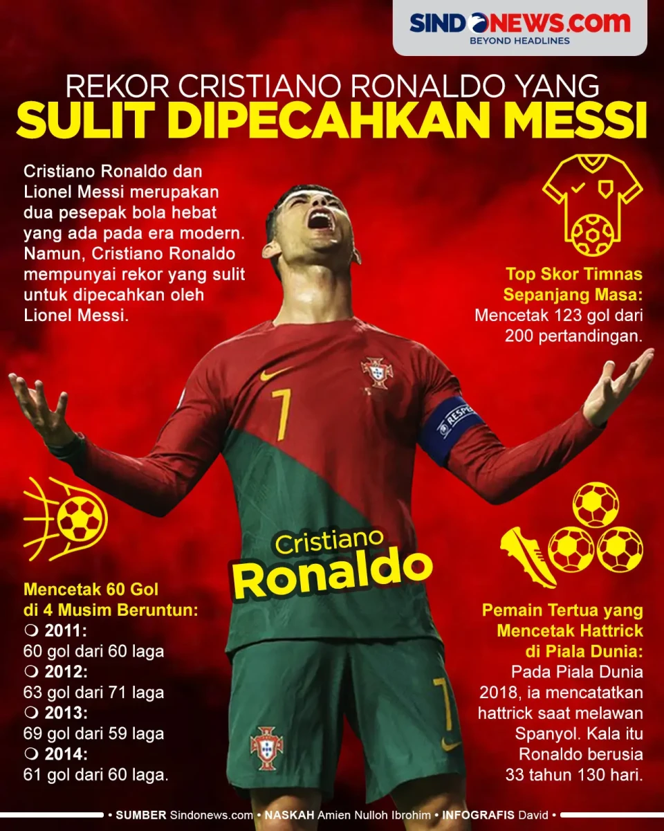 Rekor Cristiano Ronaldo...