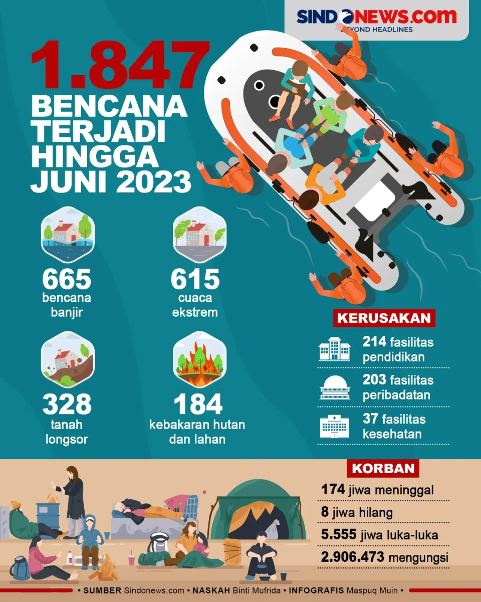 1.847 Bencana Terjadi...