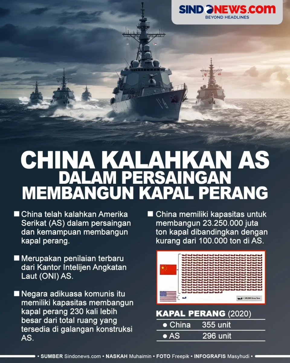 AS Kalah dari China...