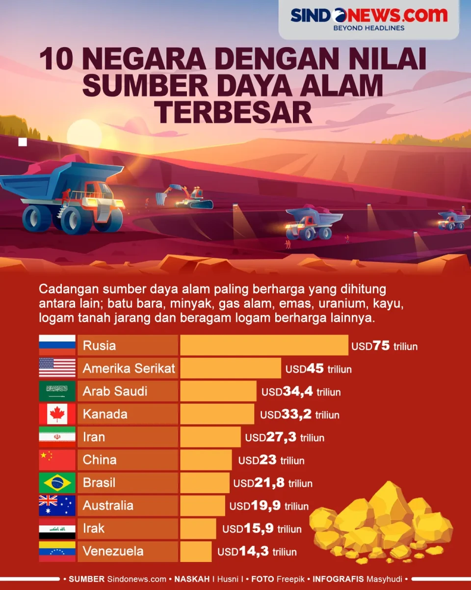 10 Negara dengan Nilai...