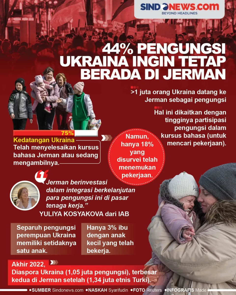 Dari 1 Juta, 44% Pengungsi...