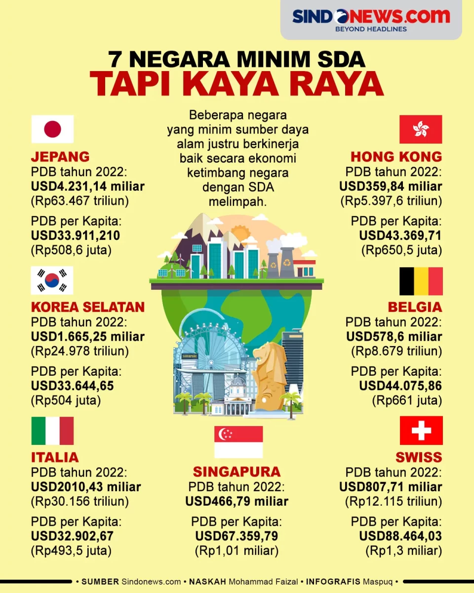 Tujuh Negara Minim Sumber...