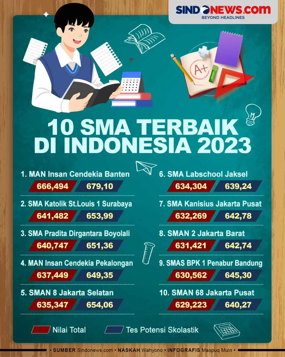 10 SMA Terbaik di Indonesia...