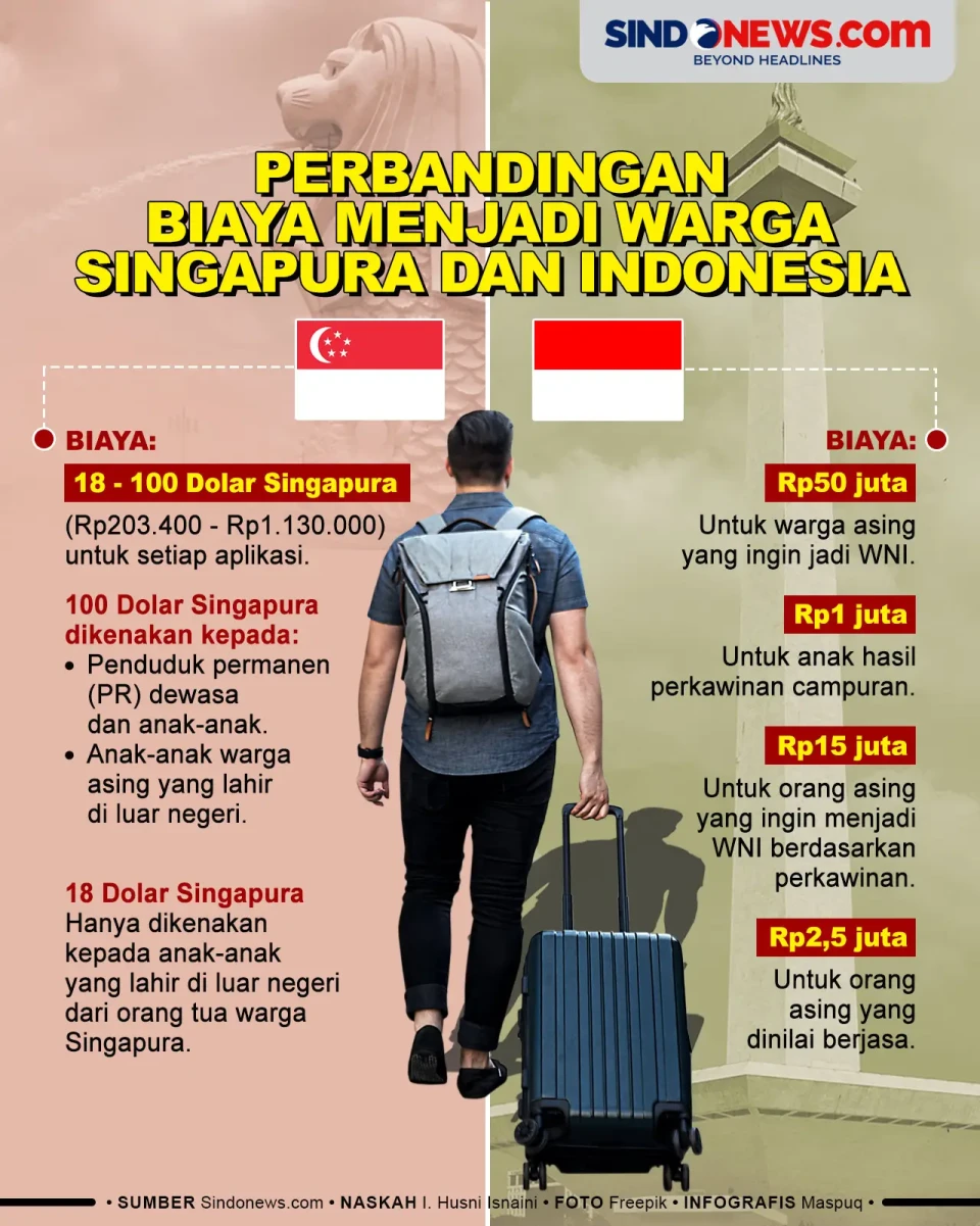 Perbandingan Biaya Hidup...