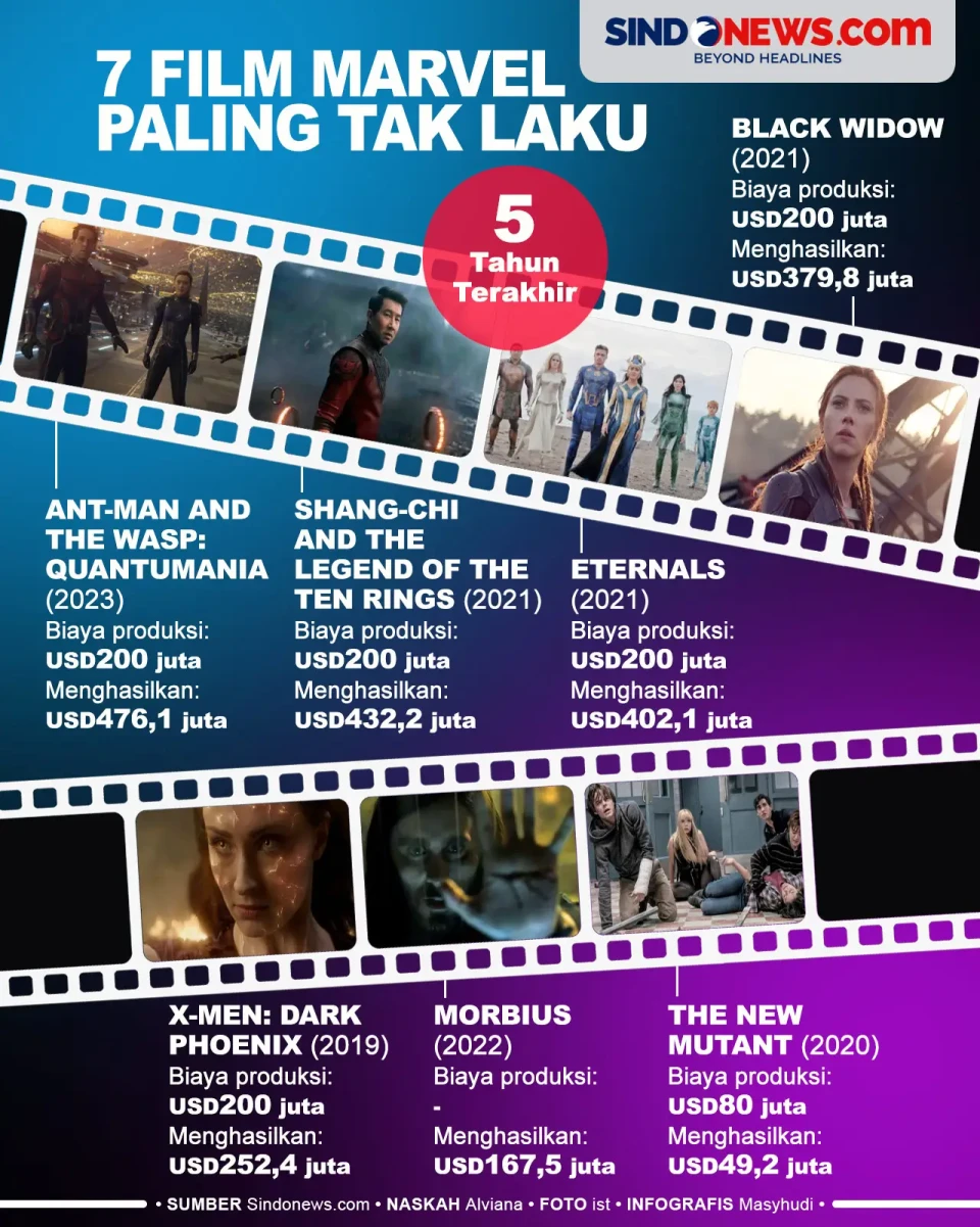 7 Film Marvel Paling...